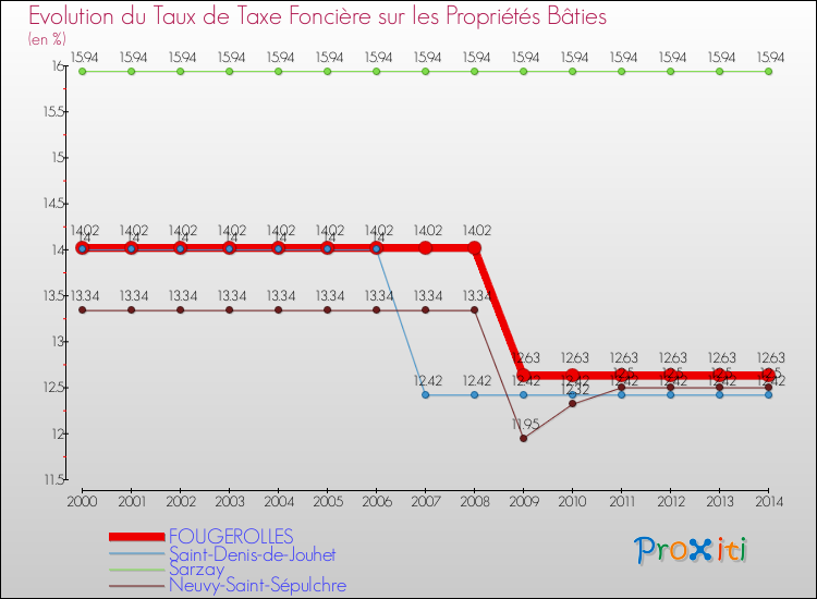 Evolution du taux de la taxe foncière sur le bati pour FOUGEROLLES et les communes proches de 2000 à 2014 Comparaison des taux de taxe foncière sur le bati pour FOUGEROLLES et les communes voisines de 2000 à 2014