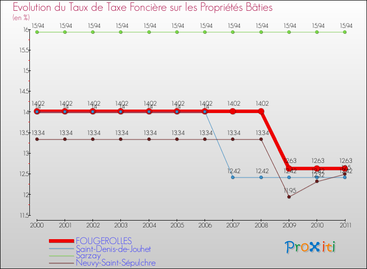 Evolution du taux de la taxe foncière sur le bati pour FOUGEROLLES et les communes proches Comparaison des taux de taxe foncière sur le bati pour FOUGEROLLES et les communes voisines