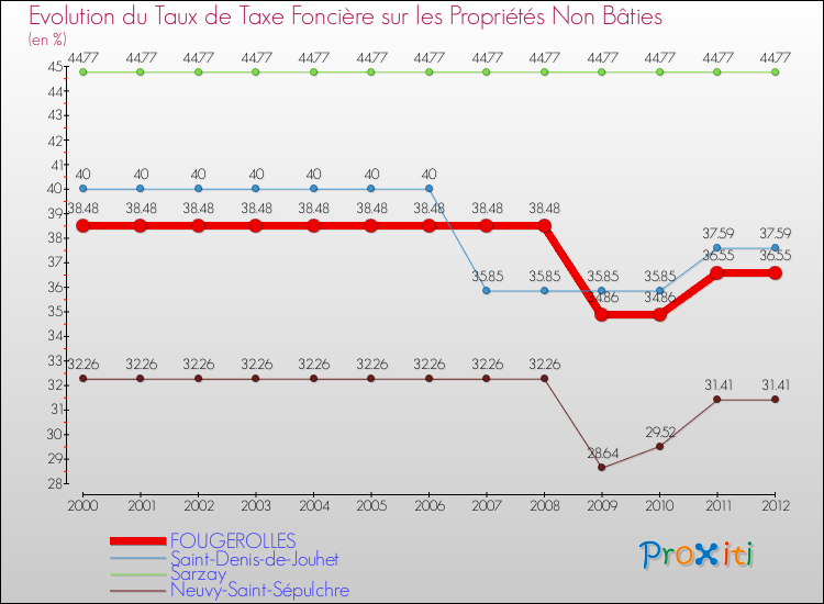 Evolution du taux de la taxe foncière sur les immeubles et terrains non batis pour FOUGEROLLES et les communes proches de 2000 à 2012 Comparaison des taux de la taxe foncière sur les immeubles et terrains non batis pour FOUGEROLLES et les communes voisines de 2000 à 2012