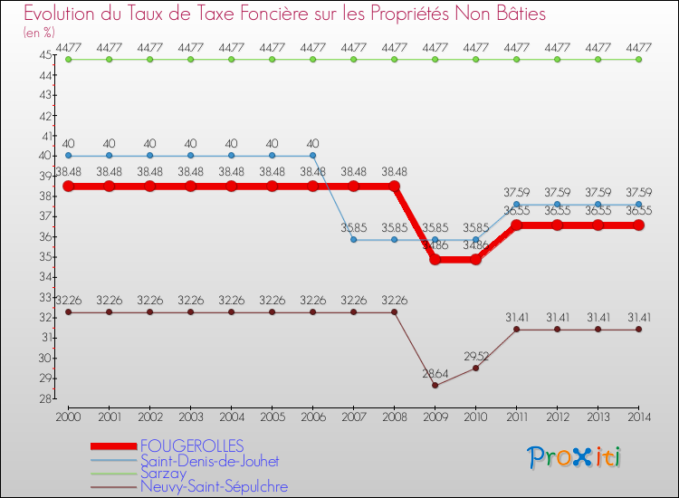 Evolution du taux de la taxe foncière sur les immeubles et terrains non batis pour FOUGEROLLES et les communes proches de 2000 à 2014 Comparaison des taux de la taxe foncière sur les immeubles et terrains non batis pour FOUGEROLLES et les communes voisines de 2000 à 2014
