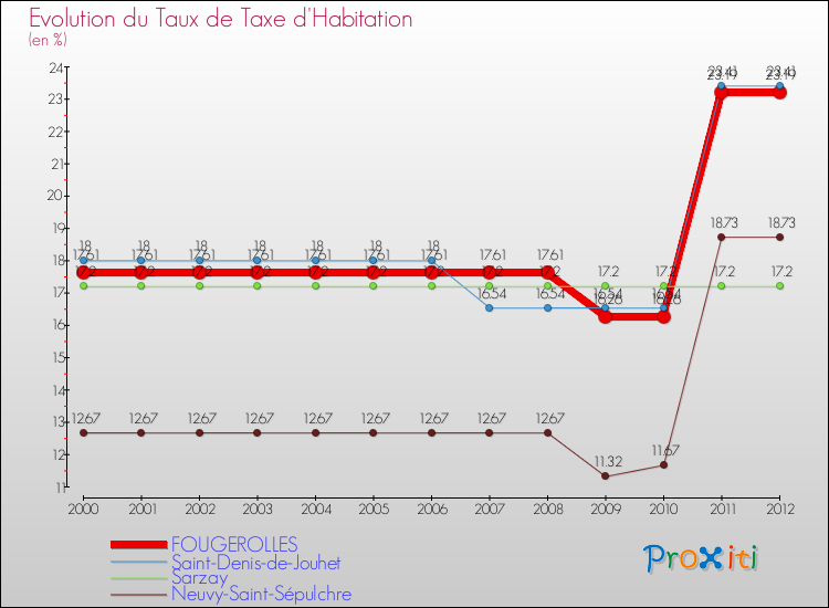 Evolution du taux de la taxe d'habitation pour FOUGEROLLES et les communes proches Comparaison des taux de la taxe d'habitation pour FOUGEROLLES et les communes voisines