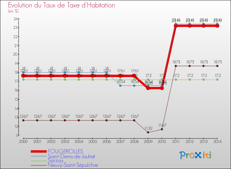 Evolution du taux de la taxe d'habitation pour FOUGEROLLES et les communes proches de 2000 à 2014 Comparaison des taux de la taxe d'habitation pour FOUGEROLLES et les communes voisines de 2000 à 2014