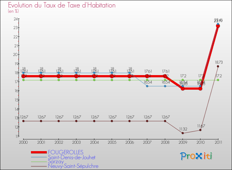 Evolution du taux de la taxe d'habitation pour FOUGEROLLES et les communes proches Comparaison des taux de la taxe d'habitation pour FOUGEROLLES et les communes voisines