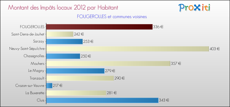 Montant des impôts locaux par Habitant pour FOUGEROLLES et les communes proches Comparaison des impôts locaux par habitant pour FOUGEROLLES et les communes voisines