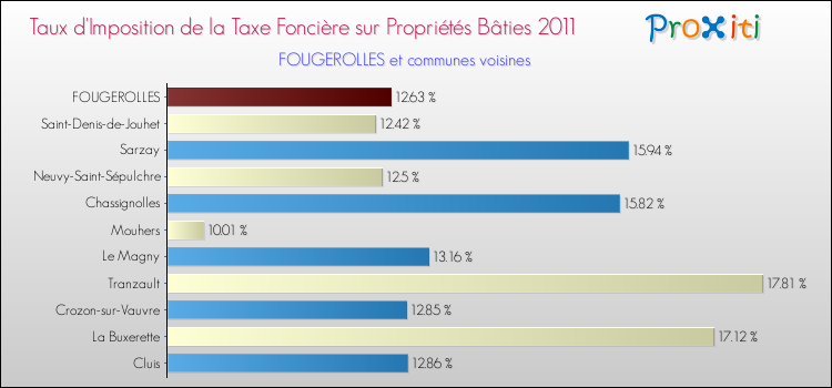 Taux d'imposition de la taxe foncière sur le bati 2011 pour FOUGEROLLES et les communes proches Comparaison des taux d'imposition de la taxe foncière sur le bati 2011 pour FOUGEROLLES et les communes voisines