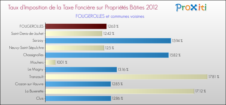 Taux d'imposition de la taxe foncière sur le bati 2012 pour FOUGEROLLES et les communes proches Comparaison des taux d'imposition de la taxe foncière sur le bati 2012 pour FOUGEROLLES et les communes voisines