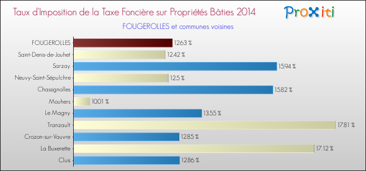 Taux d'imposition de la taxe foncière sur le bati 2014 pour FOUGEROLLES et les communes proches Comparaison des taux d'imposition de la taxe foncière sur le bati 2014 pour FOUGEROLLES et les communes voisines
