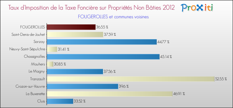 Taux d'imposition de la taxe foncière sur les immeubles et terrains non batis 2012 pour FOUGEROLLES et les communes proches Comparaison des taux d'imposition de la taxe foncière sur les immeubles et terrains non batis 2012 pour FOUGEROLLES et les communes voisines
