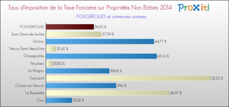 Taux d'imposition de la taxe foncière sur les immeubles et terrains non batis 2014 pour FOUGEROLLES et les communes proches Comparaison des taux d'imposition de la taxe foncière sur les immeubles et terrains non batis 2014 pour FOUGEROLLES et les communes voisines