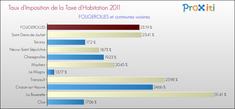Taux d'imposition de la taxe d'habitation 2011 pour FOUGEROLLES et les communes proches Comparaison des taux d'imposition de la taxe d'habitation 2011 pour FOUGEROLLES et les communes voisines