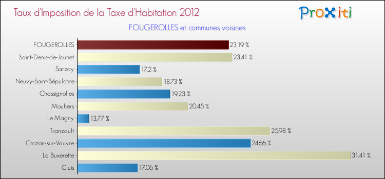 Taux d'imposition de la taxe d'habitation 2012 pour FOUGEROLLES et les communes proches Comparaison des taux d'imposition de la taxe d'habitation 2012 pour FOUGEROLLES et les communes voisines