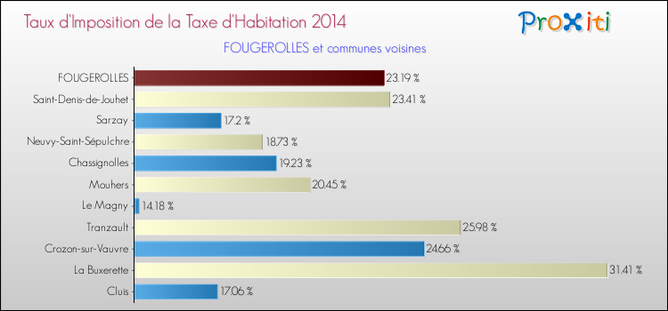 Taux d'imposition de la taxe d'habitation 2014 pour FOUGEROLLES et les communes proches Comparaison des taux d'imposition de la taxe d'habitation 2014 pour FOUGEROLLES et les communes voisines