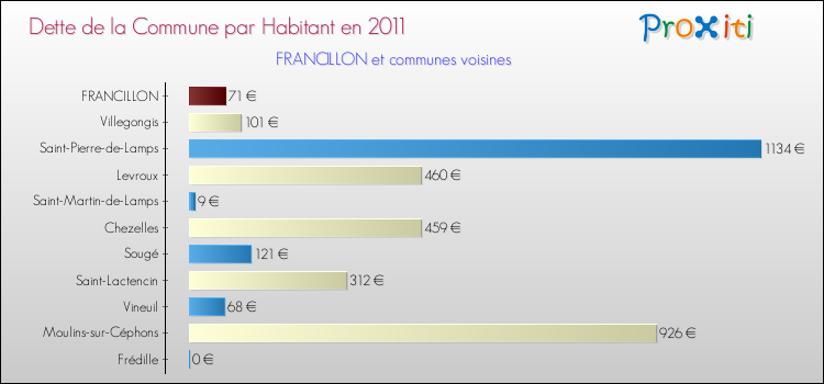 Dette par habitant de la commune en 2011 pour FRANCILLON et les communes proches Comparaison de la dette par habitant de la commune en 2011 pour FRANCILLON et les communes voisines