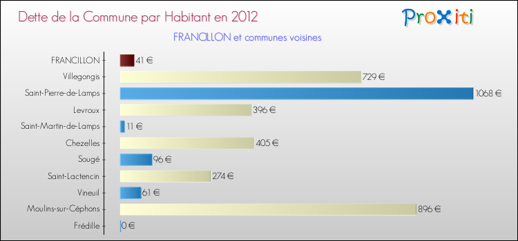 Dette par habitant de la commune en 2012 pour FRANCILLON et les communes proches Comparaison de la dette par habitant de la commune en 2012 pour FRANCILLON et les communes voisines
