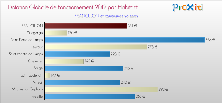 Montant des dotations globales de fonctionnement DGF par Habitant pour FRANCILLON et les communes proches Comparaison des des dotations globales de fonctionnement DGF par habitant pour FRANCILLON et les communes voisines