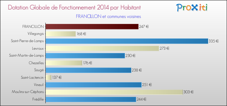Montant des dotations globales de fonctionnement DGF par Habitant pour FRANCILLON et les communes proches en 2014. Comparaison des des dotations globales de fonctionnement DGF par habitant pour FRANCILLON et les communes voisines en 2014.