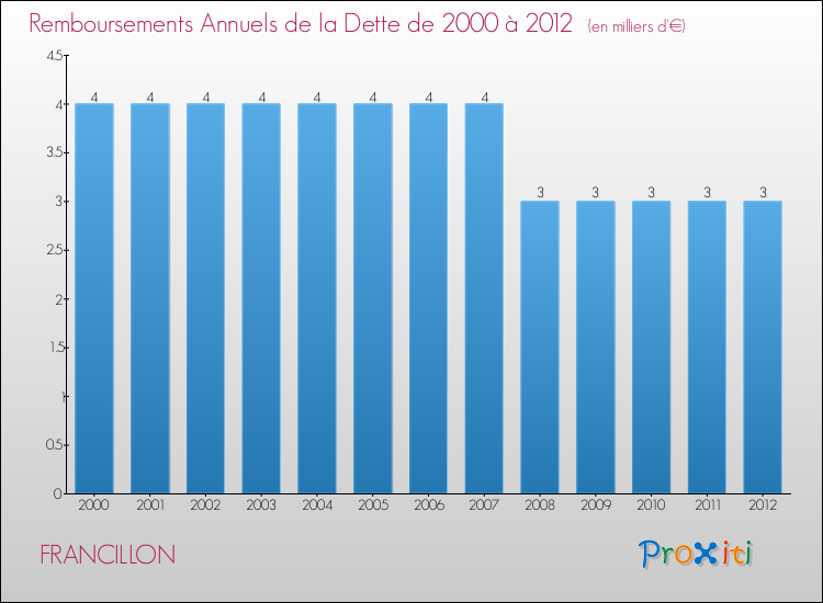 Evolution de l'annuité de la dette pour la commune de FRANCILLON de 2000 à 2012 Annuités de la dette pour FRANCILLON de 2000 à 2012
