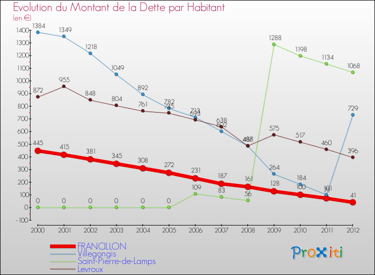 Evolution de la dette par habitant pour la commune de FRANCILLON et les communes proches de 2000 à 2012 Comparaison de la dette par habitant pour FRANCILLON et les communes voisines de 2000 à 2012