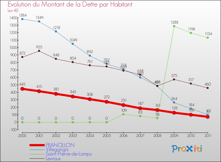 Evolution de la dette par habitant pour la commune de FRANCILLON et les communes proches Comparaison de la dette par habitant pour FRANCILLON et les communes voisines