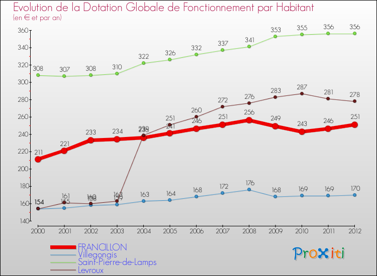 Evolution et montant de la dotation globale de fonctionnement par Habitant pour FRANCILLON et les communes proches Comparaison des dotations globales de fonctionnement par habitant pour FRANCILLON et les communes voisines