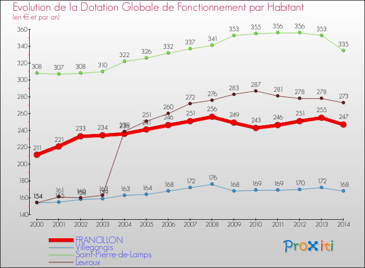 Evolution et montant de la dotation globale de fonctionnement par Habitant pour FRANCILLON et les communes proches de 2000 à 2014. Comparaison des dotations globales de fonctionnement par habitant pour FRANCILLON et les communes voisines de 2000 à 2014.