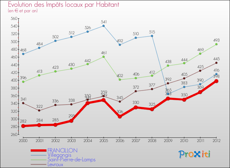 Evolution et montant des impôts locaux par Habitant pour FRANCILLON et les communes proches Comparaison des impôts locaux par habitant pour FRANCILLON et les communes voisines