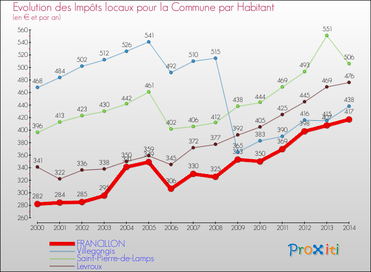 Evolution et montant des impôts locaux par Habitant pour FRANCILLON et les communes proches de 2000 à 2014 Comparaison des impôts locaux par habitant pour FRANCILLON et les communes voisines de 2000 à 2014