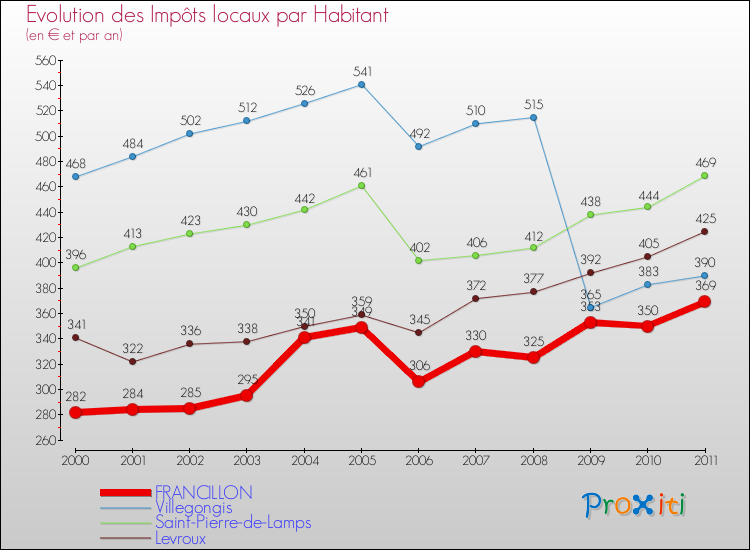 Evolution et montant des impôts locaux par Habitant pour FRANCILLON et les communes proches Comparaison des impôts locaux par habitant pour FRANCILLON et les communes voisines