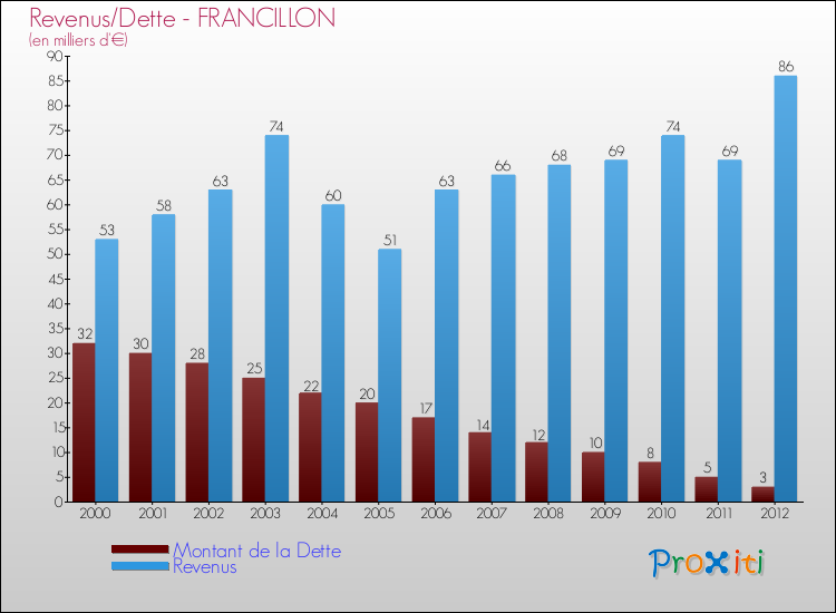 Evolution comparée de la dette et des revenus pour la commune de FRANCILLON de 2000 à 2012 Comparaison de la dette et des revenus pour FRANCILLON de 2000 à 2012