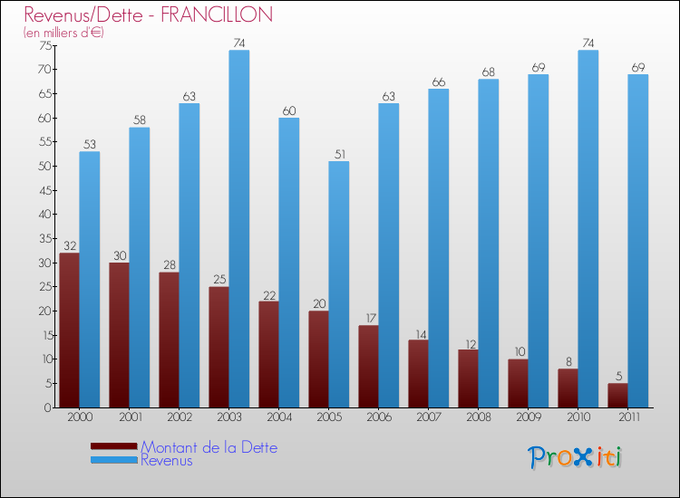 Evolution comparée de la dette et des revenus pour la commune de FRANCILLON de 2000 à 2011 Comparaison de la dette et des revenus pour FRANCILLON de 2000 à 2011