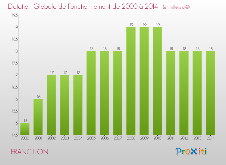 Evolution du montant de la Dotation Globale de Fonctionnement pour la commune de FRANCILLON de 2000 à 2014 Evolution du montant de la Dotation Globale de Fonctionnement pour FRANCILLON de 2000 à 2014