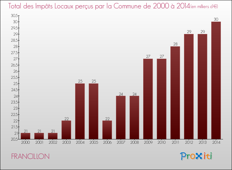 Evolution des Impôts Locaux pour la commune de FRANCILLON de 2000 à 2014 Evolution des Impôts Locaux pour FRANCILLON de 2000 à 2014