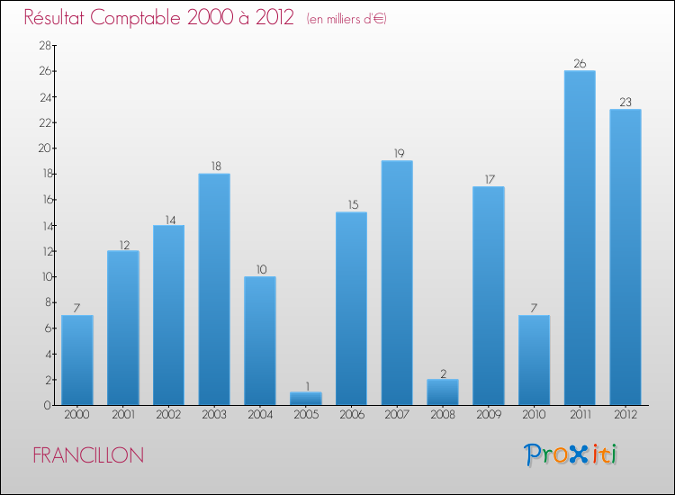 Evolution du résultat comptable pour la commune de FRANCILLON de 2000 à 2012 Evolution du résultat comptable pour FRANCILLON de 2000 à 2012