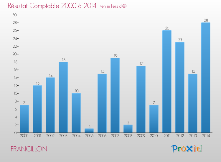 Evolution du résultat comptable pour la commune de FRANCILLON de 2000 à 2014 Evolution du résultat comptable pour FRANCILLON de 2000 à 2014