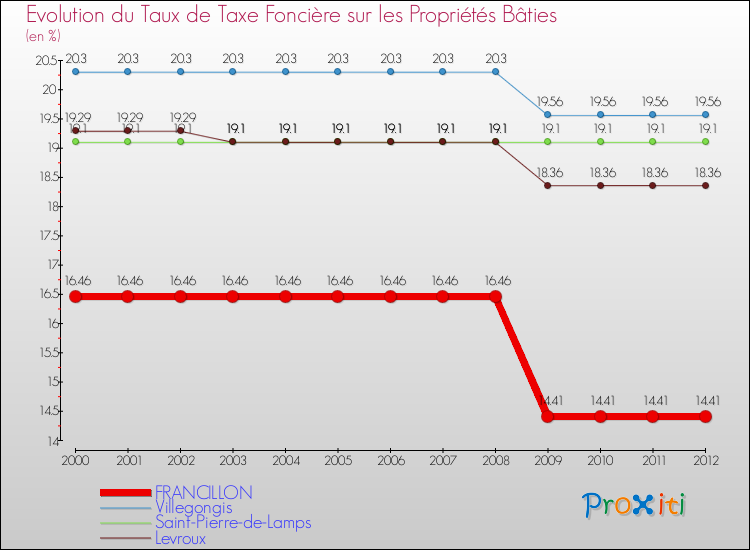 Evolution du taux de la taxe foncière sur le bati pour FRANCILLON et les communes proches de 2000 à 2012 Comparaison des taux de taxe foncière sur le bati pour FRANCILLON et les communes voisines de 2000 à 2012