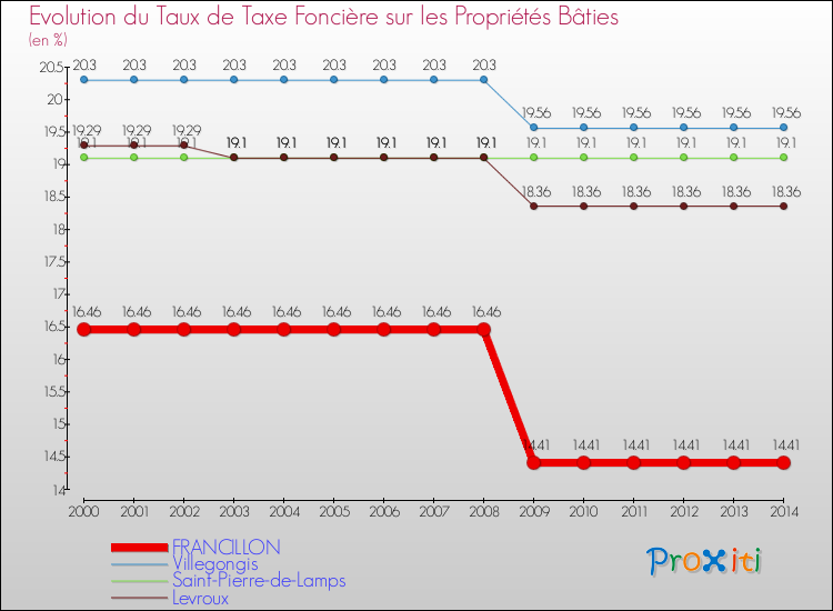 Evolution du taux de la taxe foncière sur le bati pour FRANCILLON et les communes proches de 2000 à 2014 Comparaison des taux de taxe foncière sur le bati pour FRANCILLON et les communes voisines de 2000 à 2014