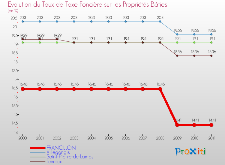 Evolution du taux de la taxe foncière sur le bati pour FRANCILLON et les communes proches Comparaison des taux de taxe foncière sur le bati pour FRANCILLON et les communes voisines