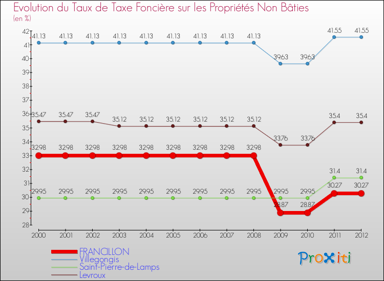 Evolution du taux de la taxe foncière sur les immeubles et terrains non batis pour FRANCILLON et les communes proches de 2000 à 2012 Comparaison des taux de la taxe foncière sur les immeubles et terrains non batis pour FRANCILLON et les communes voisines de 2000 à 2012