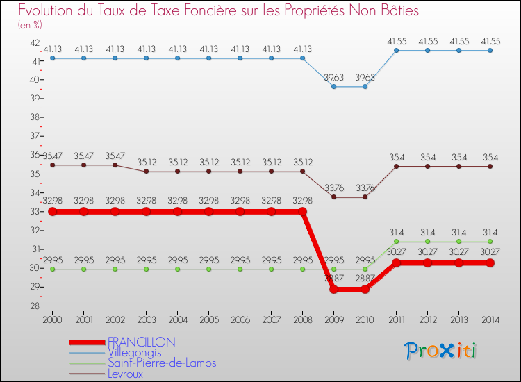 Evolution du taux de la taxe foncière sur les immeubles et terrains non batis pour FRANCILLON et les communes proches de 2000 à 2014 Comparaison des taux de la taxe foncière sur les immeubles et terrains non batis pour FRANCILLON et les communes voisines de 2000 à 2014