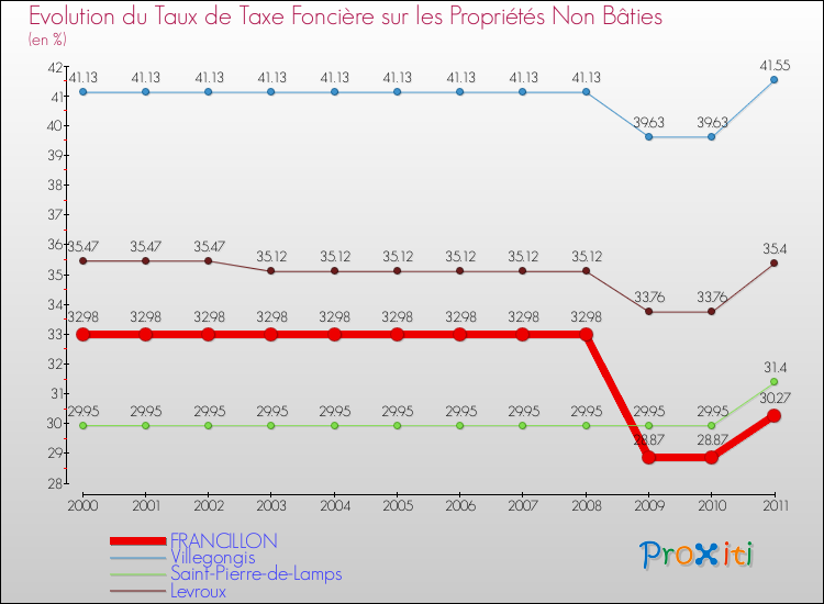 Evolution du taux de la taxe foncière sur les immeubles et terrains non batis pour FRANCILLON et les communes proches Comparaison des taux de la taxe foncière sur les immeubles et terrains non batis pour FRANCILLON et les communes voisines