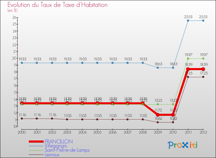 Evolution du taux de la taxe d'habitation pour FRANCILLON et les communes proches Comparaison des taux de la taxe d'habitation pour FRANCILLON et les communes voisines