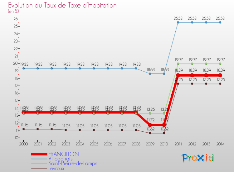 Evolution du taux de la taxe d'habitation pour FRANCILLON et les communes proches de 2000 à 2014 Comparaison des taux de la taxe d'habitation pour FRANCILLON et les communes voisines de 2000 à 2014