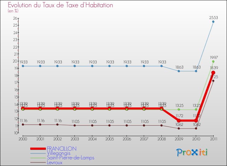 Evolution du taux de la taxe d'habitation pour FRANCILLON et les communes proches Comparaison des taux de la taxe d'habitation pour FRANCILLON et les communes voisines