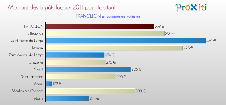Montant des impôts locaux par Habitant pour FRANCILLON et les communes proches Comparaison des impôts locaux par habitant pour FRANCILLON et les communes voisines