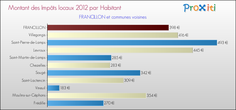 Montant des impôts locaux par Habitant pour FRANCILLON et les communes proches Comparaison des impôts locaux par habitant pour FRANCILLON et les communes voisines