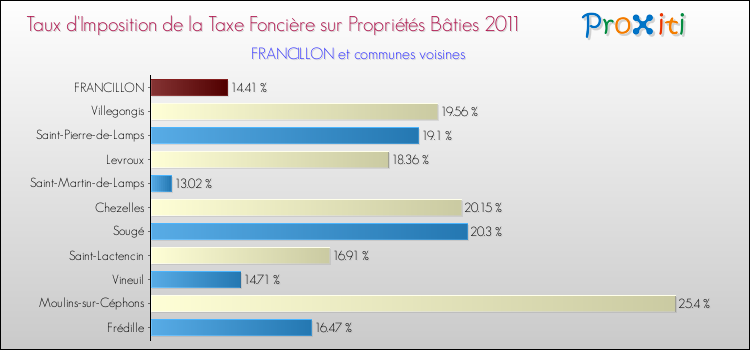Taux d'imposition de la taxe foncière sur le bati 2011 pour FRANCILLON et les communes proches Comparaison des taux d'imposition de la taxe foncière sur le bati 2011 pour FRANCILLON et les communes voisines