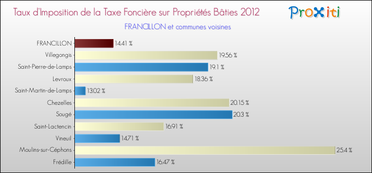 Taux d'imposition de la taxe foncière sur le bati 2012 pour FRANCILLON et les communes proches Comparaison des taux d'imposition de la taxe foncière sur le bati 2012 pour FRANCILLON et les communes voisines