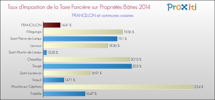 Taux d'imposition de la taxe foncière sur le bati 2014 pour FRANCILLON et les communes proches Comparaison des taux d'imposition de la taxe foncière sur le bati 2014 pour FRANCILLON et les communes voisines