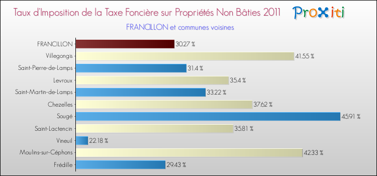 Taux d'imposition de la taxe foncière sur les immeubles et terrains non batis 2011 pour FRANCILLON et les communes proches Comparaison des taux d'imposition de la taxe foncière sur les immeubles et terrains non batis 2011 pour FRANCILLON et les communes voisines