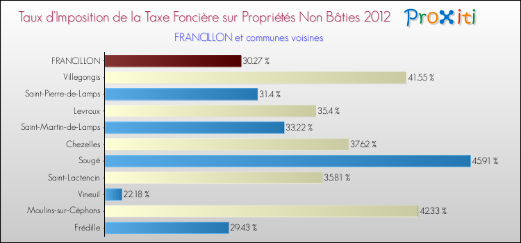 Taux d'imposition de la taxe foncière sur les immeubles et terrains non batis 2012 pour FRANCILLON et les communes proches Comparaison des taux d'imposition de la taxe foncière sur les immeubles et terrains non batis 2012 pour FRANCILLON et les communes voisines